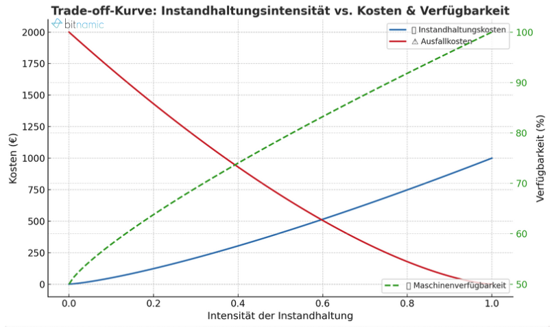Bitnamic_Trade-off-Kurve_Instandhaltung