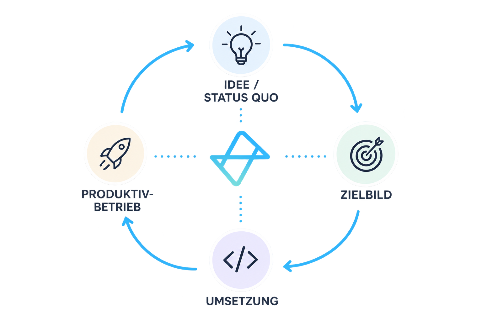 Bitnamic Service Ablauf