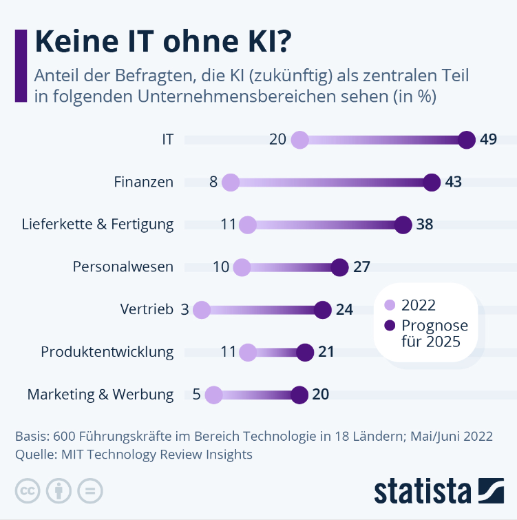 Diese Grafik zeigt den Anteil der Befragten, die KI in folgenden Statista. Geschäftsbereichen als zentralen Bestandteil sehen.