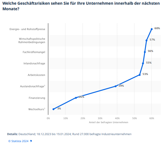 Welche Geschäftsrisiken sehen Sie für Ihr Unternehmen innerhalb der nächsten Monate? Statista Umfrage