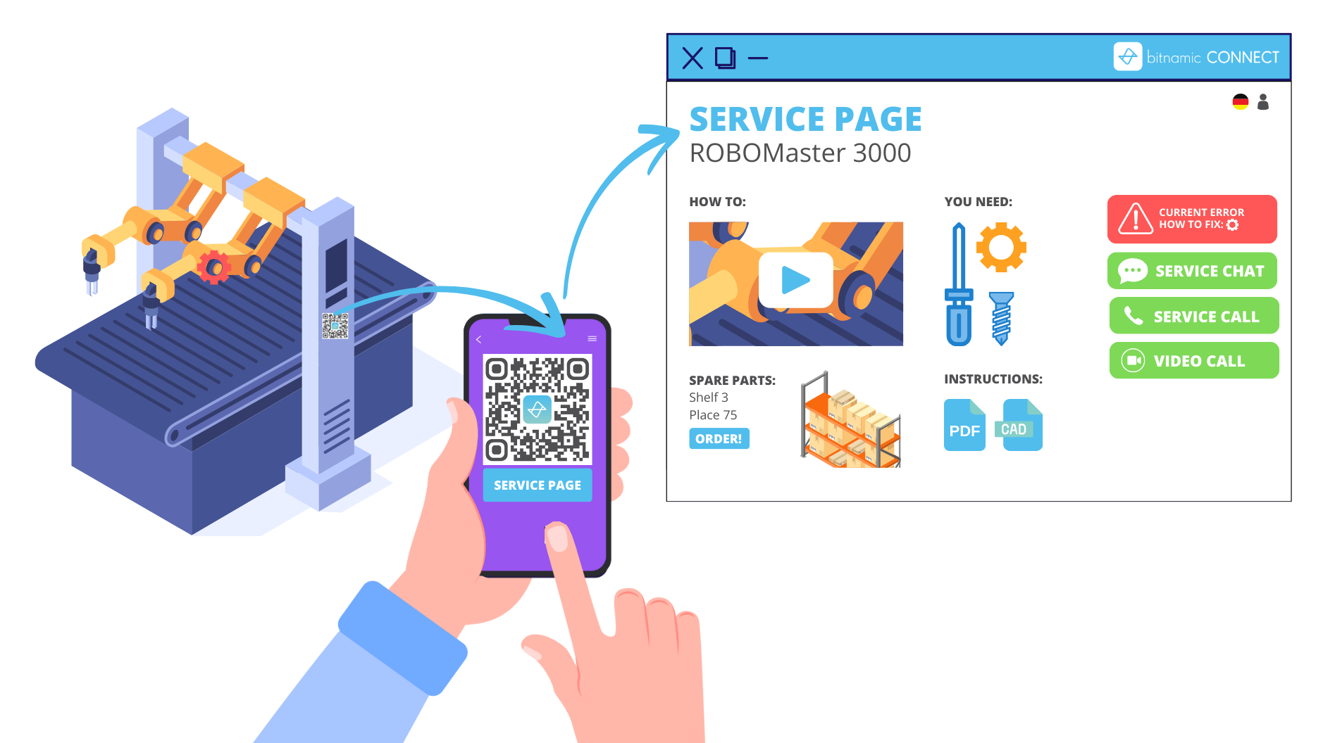 Grafik mit Erklärung. Maschine mit Qr-code wird über Handy aufgerufen. Serviceseite ist über QR-code erreichbar. Serviceseite enthält alle Informationen zu einer Maschine.